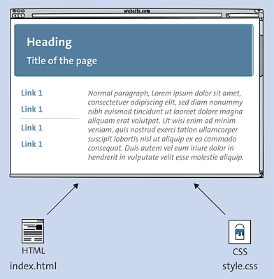 Usually, HTML Code for Semantic Structuring Is in One File, and the CSS Code for Styling and Laying Out Is in Another