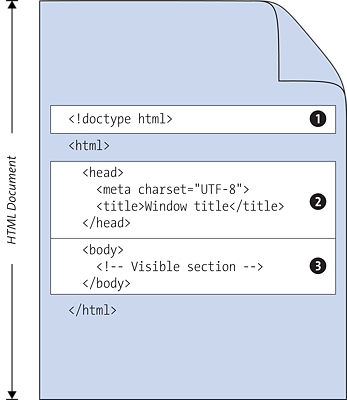 The Subdivision of an HTML Document