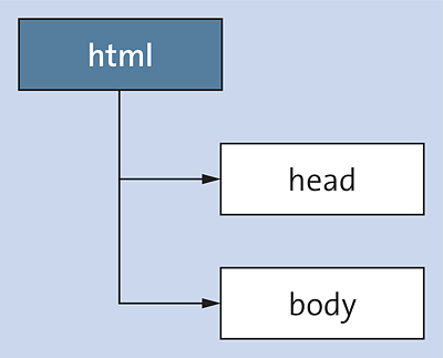 Below <html>, You’ll Find <head> and <body>