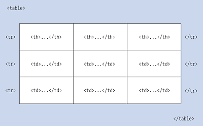 A Basic Table Structure in HTML