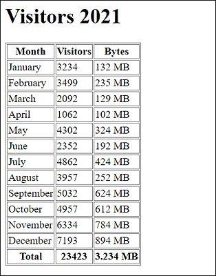 A Longer Table with <thead>, <tbody>, and <tfoot> Elements in Use