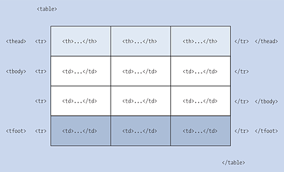 Only with CSS Can You Visualize These Sections Separately
