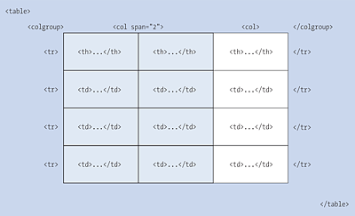 Semantic Division of Columns into Groups: Here, You Can See a Group with Two Columns and a Group with One Column