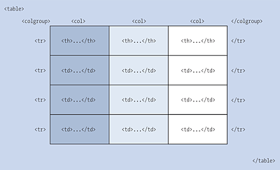 Semantic Division into Three Columns
