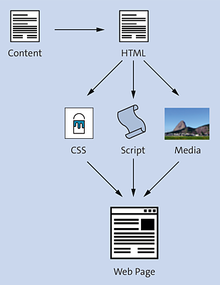 The Basic Composition of the Components of a Simple Website