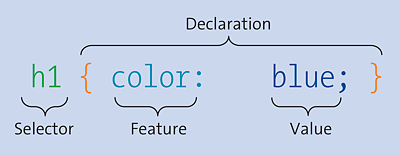 Structure of a Simple CSS Rule (CSS Statement)
