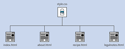 By Consolidating CSS Rules in One Place, Design Changes Are Much Easier and Faster to Implement