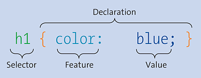 The Structure of a Simple CSS Rule with a Selector and a Declaration
