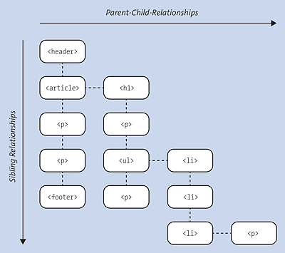 Document Structure Tree of the Example