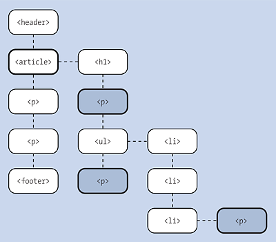 You Can Use the Descendant Combinator to Select All Child and Children’s Children Elements That Were Specified as the Target (i.e., <p> Element)