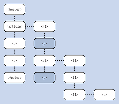You Can Use the Child Combinator (with “article > p {...}”) to Select Only the Direct Child Elements