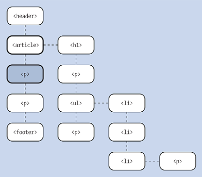 With the Adjacent Sibling Combinator, Only Elements That Are Immediate Neighbors on the Same Level (i.e., Have the Same Parent Element) Are Selected