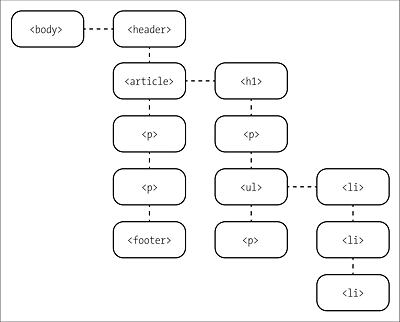 Thanks to Inheritance, CSS Features Are Passed on to the Descendants