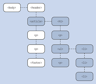 Inheritance Applies from the Parent Element to Its Descendants