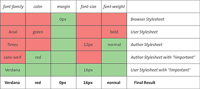 Theoretical Example of Sorting by Importance