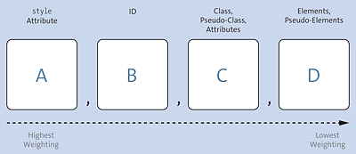 Calculating the Specificity: If There’s a Conflict, the Web Browser Will Use the Selector with the Higher Weighting