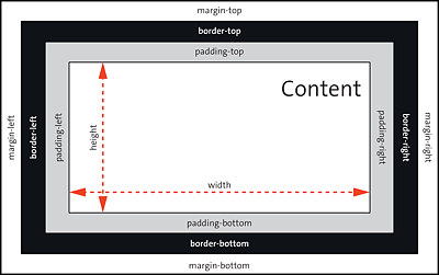 Classic CSS Box Model