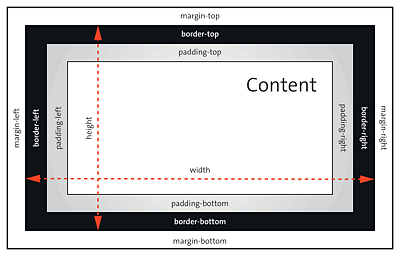 The New Box Model “border-box” Makes Your CSS Life a Lot Easier