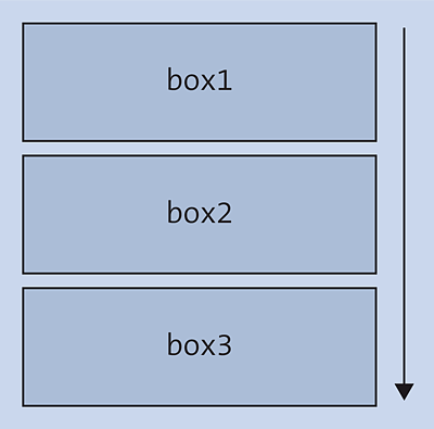 Static Positioning with “position: static” as the Default Setting. Each New Element Follows the Other as It Was Written in the HTML Document.