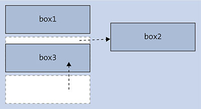Absolute Positioning Moves the Element Relative to the Enclosing Parent Element