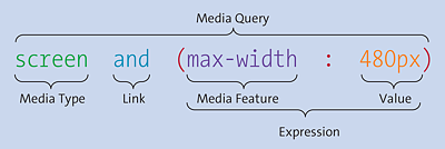 Individual Components of a Media Query
