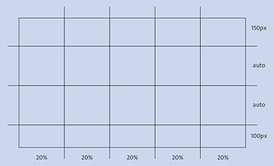 A Grid Layout with “display:grid;” Can Be Created Quickly