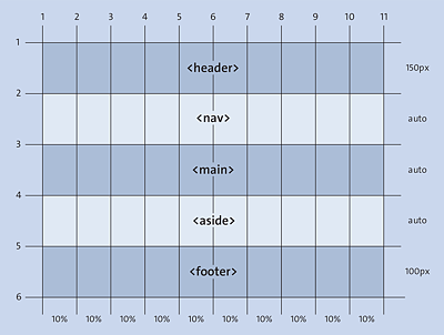 The Basic Mobile Version for Our Layout with CSS Grid