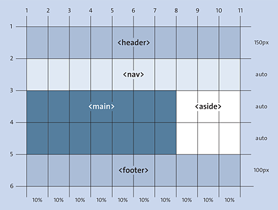 The Layout for the Tablet Version with CSS Grid