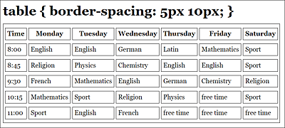 You Can Adjust the Spacing between the Table Cells via “border-spacing” (Example in /examples/chapter014/14_3_4/index.html)