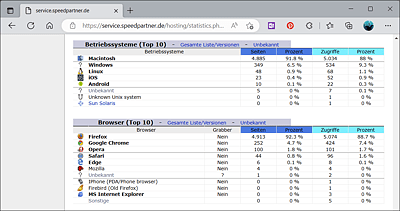 A Look at Your Own Statistics Then Reveals More Precisely What Your Visitors Really Use to Visit the Website