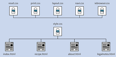 A Central Stylesheet Helps to Keep an Overview during Development and to Track Down Errors More Quickly