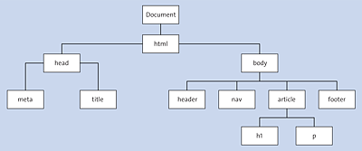 Diagram of a DOM TreeDOM tree with Objects