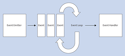 Classic Principle of Events and Event Handling
