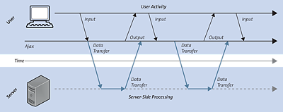 The Asynchronous Process Flow of a Web Application with Ajax