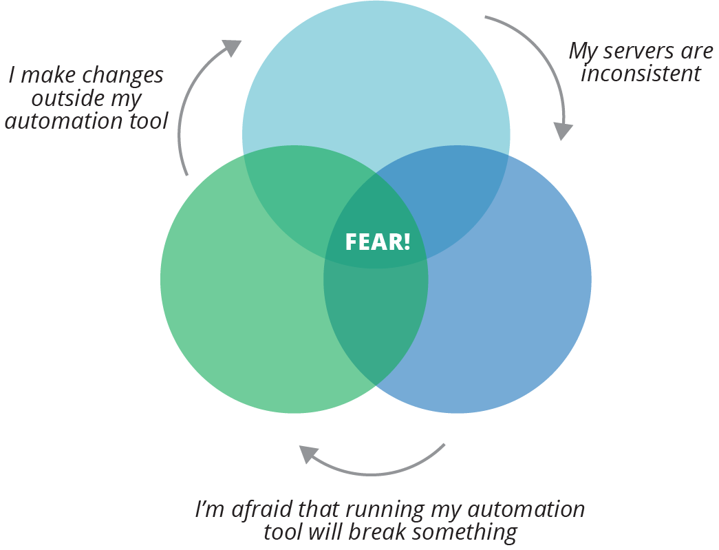 The automation fear spiral