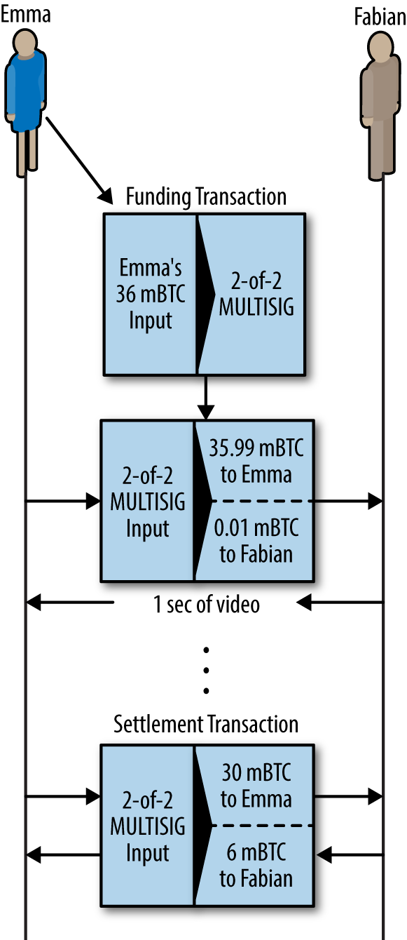 Emma's payment channel with Fabian, showing the commitment transactions that update the balance of the channel