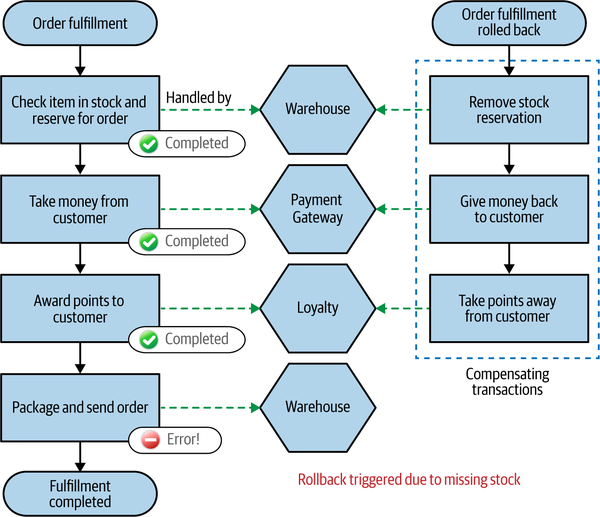 Triggering a rollback of the entire saga via compensating transactions