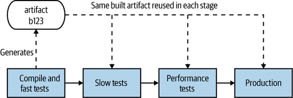 A simple release process for our Catalog service modeled as a build pipeline