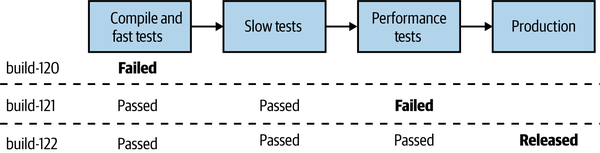 Our Catalog microservice can only get deployed if it passes each step in our pipeline