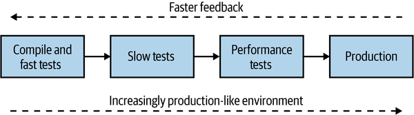 Balancing a build pipeline for fast feedback and production-like execution environments