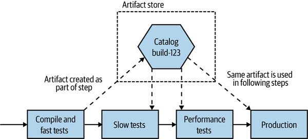 The same artifact is deployed into each environment