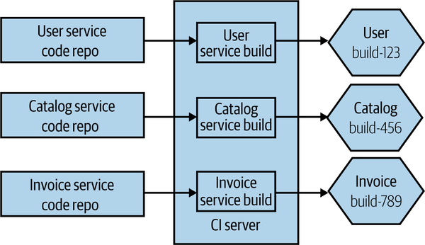 The source code for each microservice is stored in a separate source code repository