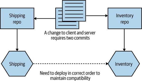 Changes across repository boundaries require multiple commits