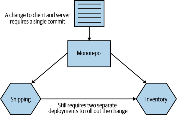 Using a single commit to make changes across two microservices using a monorepo
