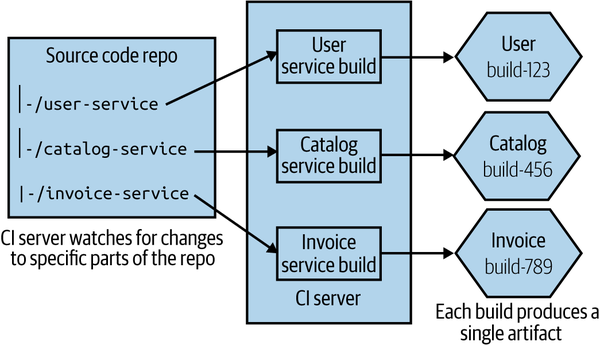 A single source repo with subdirectories mapped to independent builds