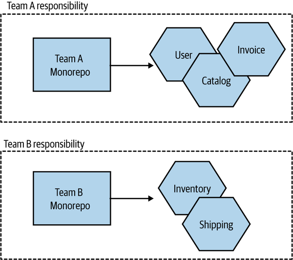 A pattern variation where each team has its own monorepo