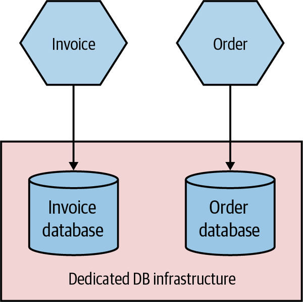 The Invoice and Order databases are hosted on the same underlying shared DB infrastructure