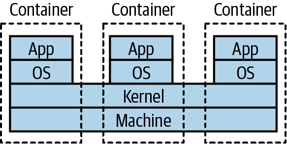 Each container has its own app and operating system, but makes use of part of the same underlying kernel