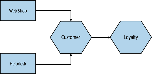 Parts of MusicCorp's system that will undergo testing