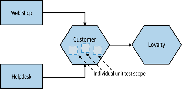 Scope of unit tests on our example system